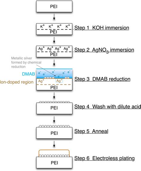 Metalization Process 